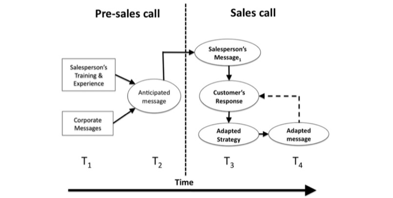 sales-skills-happone